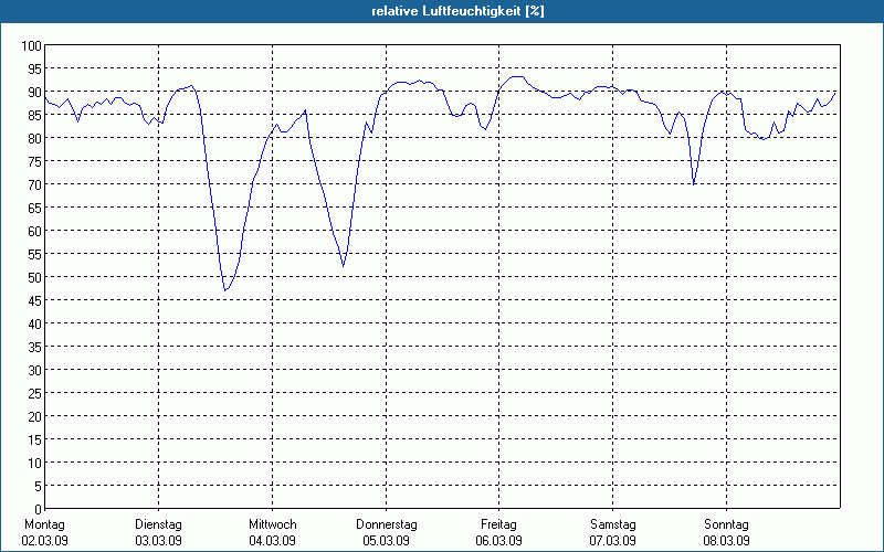 chart