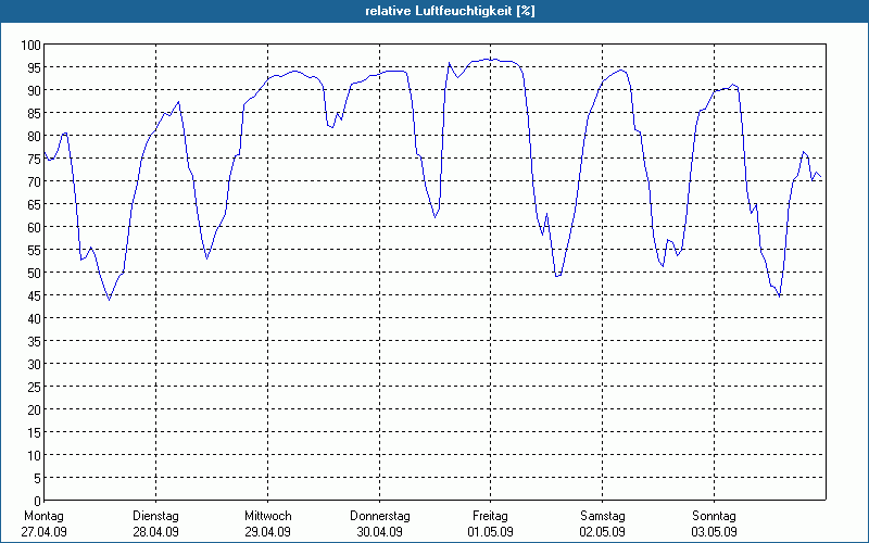 chart