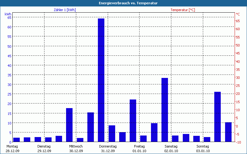 chart
