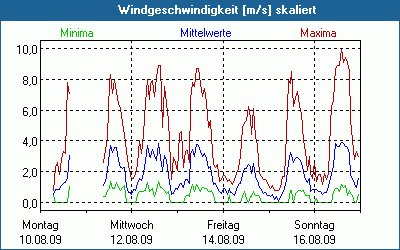 chart