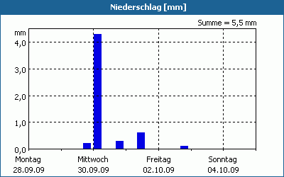 chart