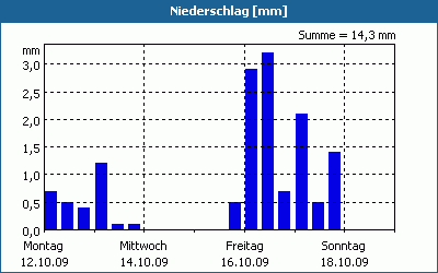 chart