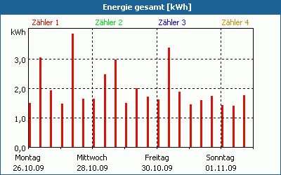 chart