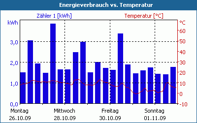 chart