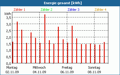 chart