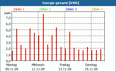 chart