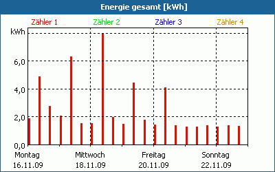 chart