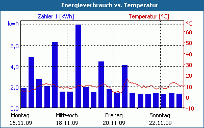 chart