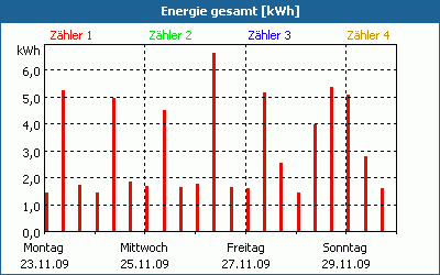 chart