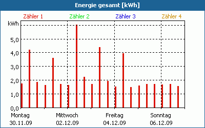 chart