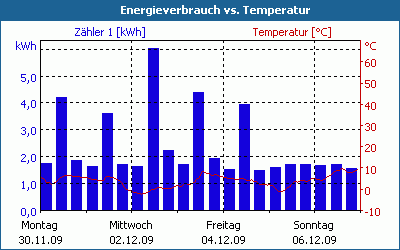 chart