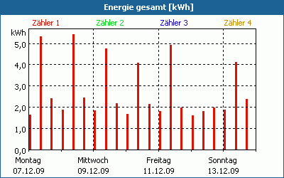 chart