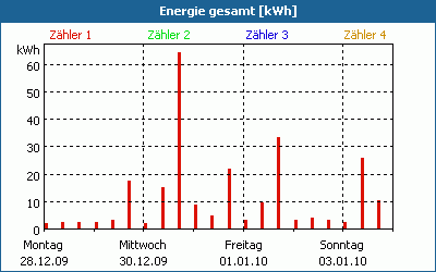 chart