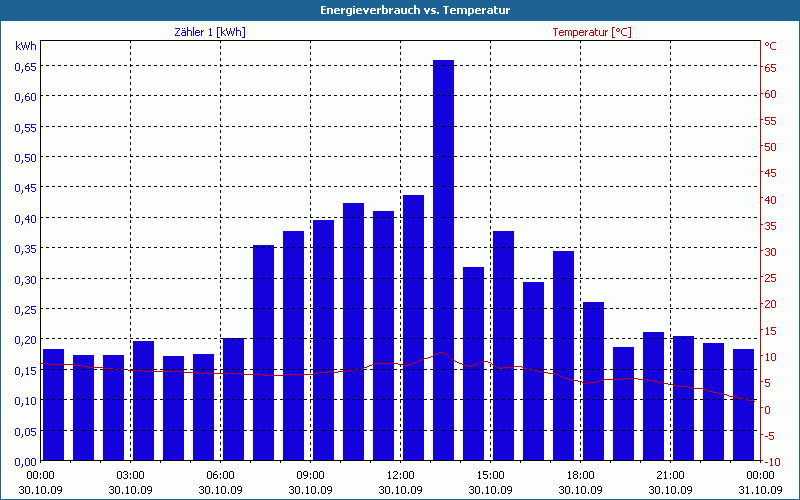 chart