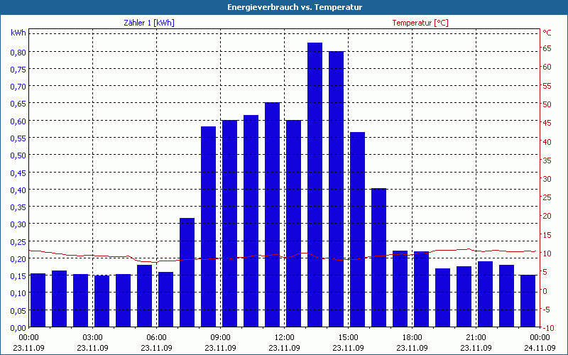 chart
