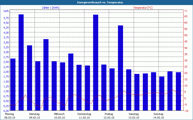 chart