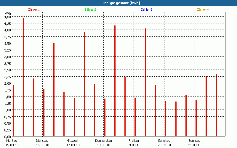 chart