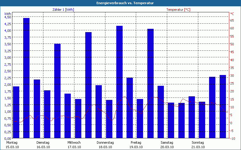 chart