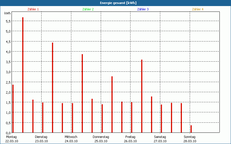 chart