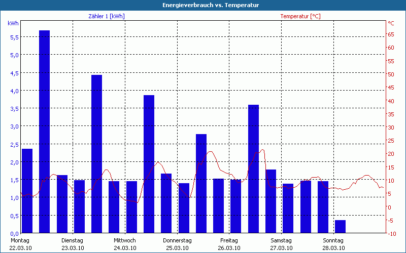 chart