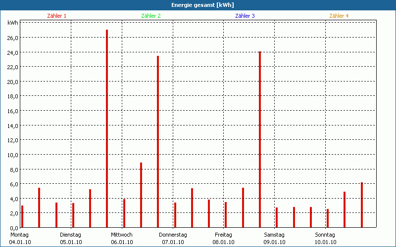 chart