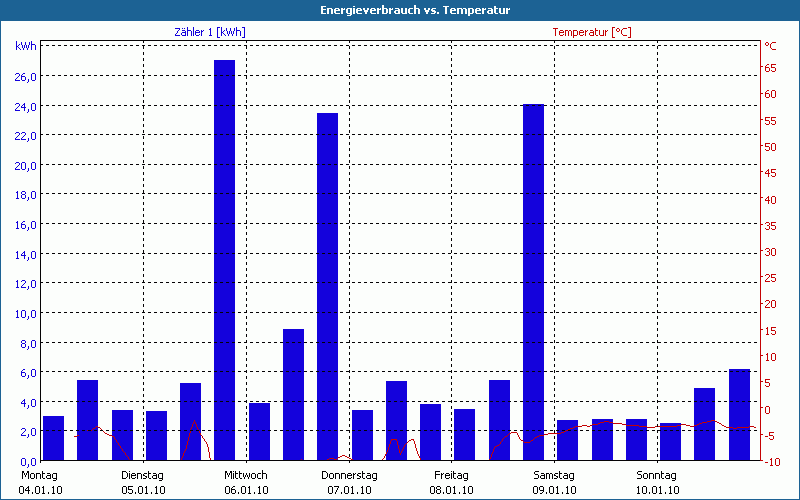 chart
