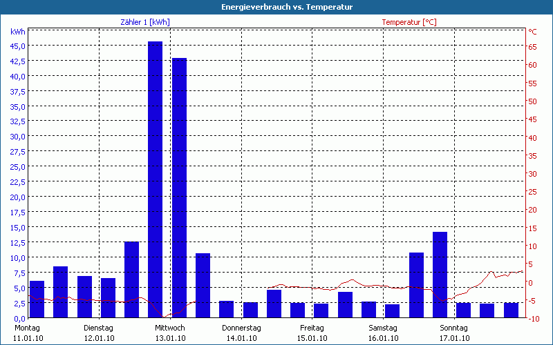 chart