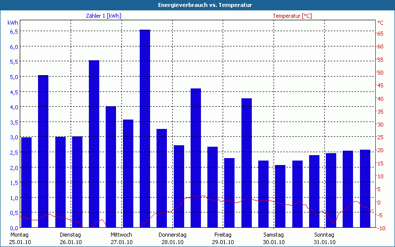 chart