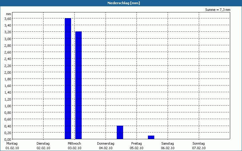 chart