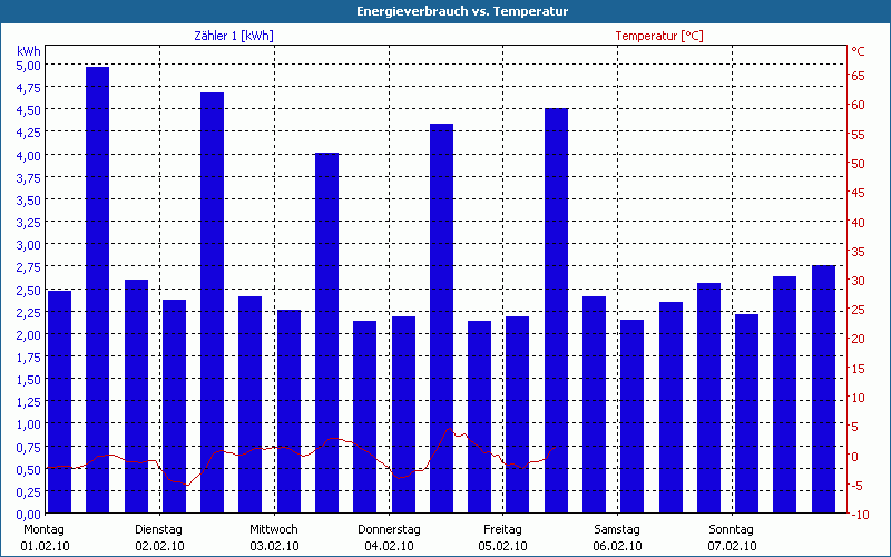 chart