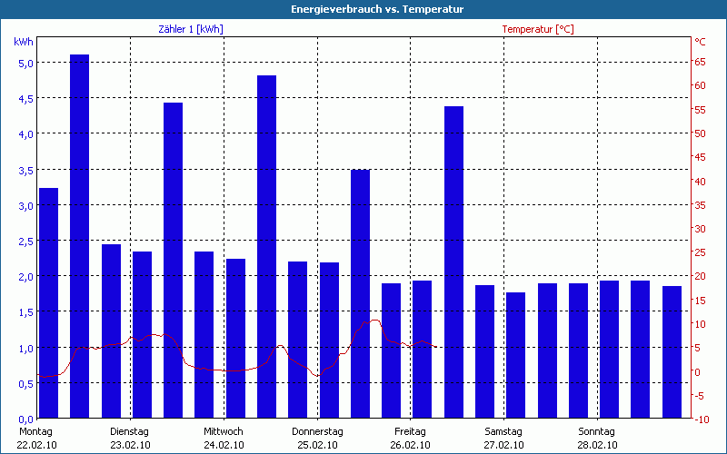 chart