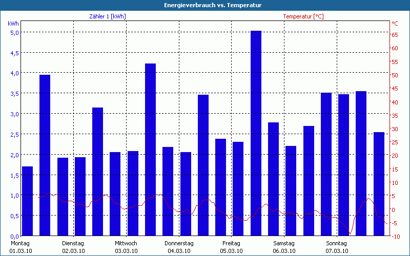 chart