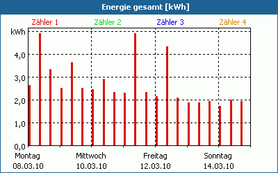chart