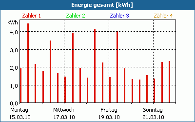 chart