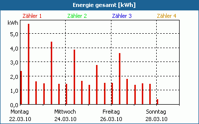 chart