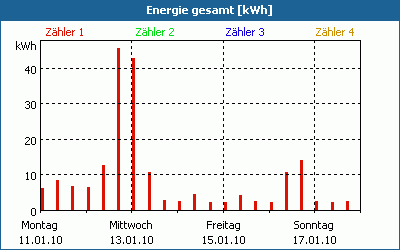 chart