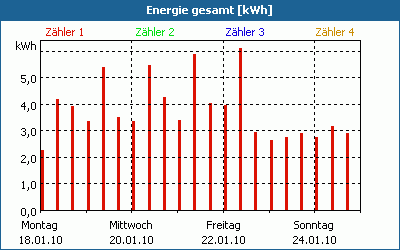 chart