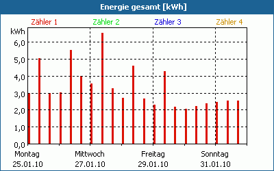chart