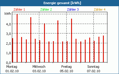 chart