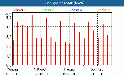 chart