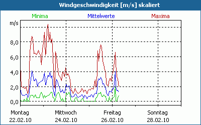 chart