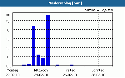 chart