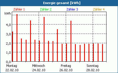 chart