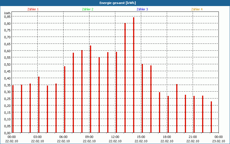 chart