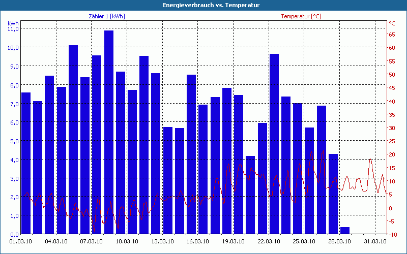 chart