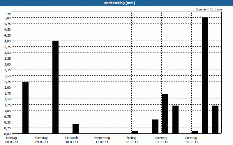 chart
