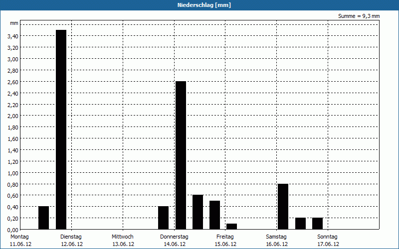 chart