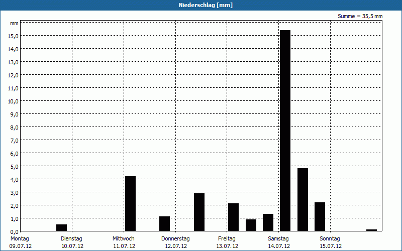 chart