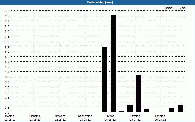 chart