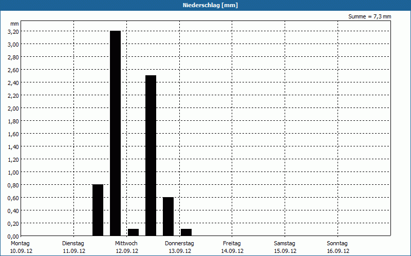 chart